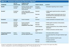 Hormones and paracrines that act in digestion (table)