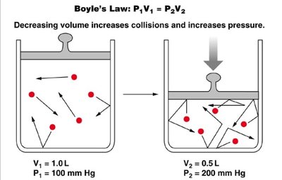 Boyle's Law: pressure and volume relationship