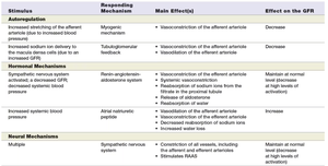 Table summarizing GFR control mechanisms