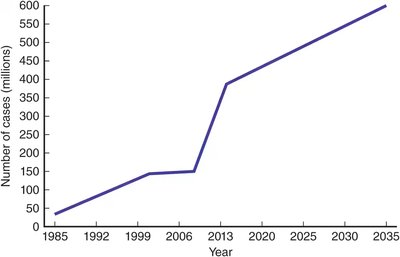Global prevalence of diabetes over time