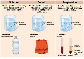 Types of Mixtures: Solution, Colloid, Suspension