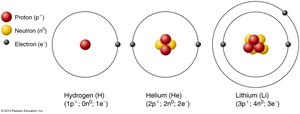 Subatomic Structure of Hydrogen, Helium, and Lithium