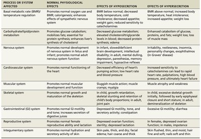 Table of thyroid hormone effects