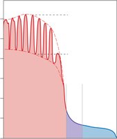 Pressures within the systemic circuit