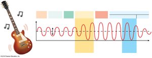 Route of sound waves through the ear