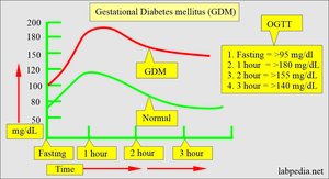 OGTT graph for gestational diabetes