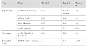 Table of insulin types and properties