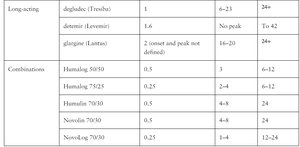 Table of long-acting and combination insulins