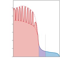 Graph showing pressure changes in the systemic circuit, including systolic, diastolic, and pulse pressure across vessel types