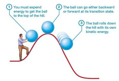 Activation energy diagram