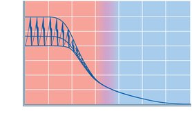 Graph showing decline in blood pressure from arteries to veins