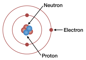 Structure of an atom showing protons, neutrons, and electrons