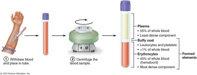 Blood centrifugation and composition
