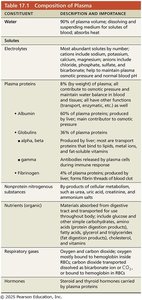 Table of plasma composition