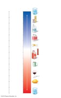 The pH scale and pH values of representative substances