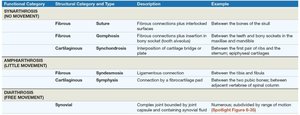 Joint classification table