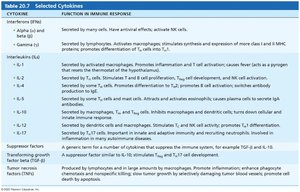 Selected Cytokines Table