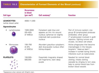 Table of characteristics of formed elements of the blood