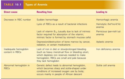 Table of types of anemia: causes and outcomes