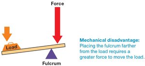 Mechanical disadvantage lever