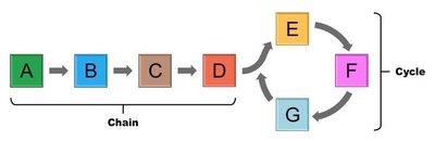 Enzyme-controlled metabolic pathway