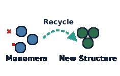 Monomers recycled into new structures