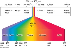 Visible light spectrum