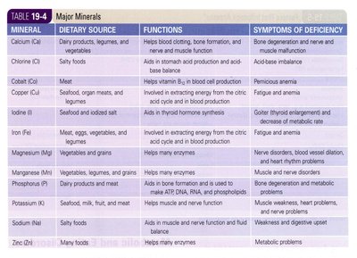 Table of factors influencing appetite