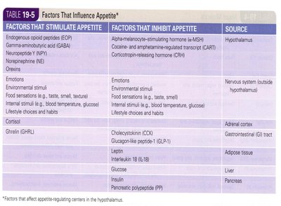 Diagram of factors influencing metabolic rate