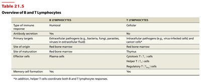Naturally acquired immunity (sick child)