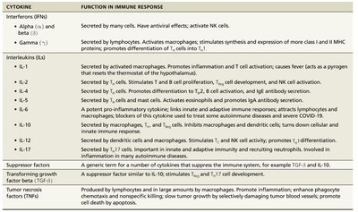 Table of cytokines and their functions