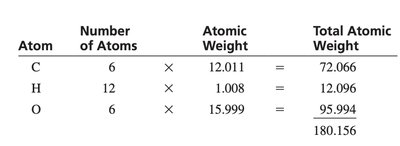 Calculating molecular weight of glucose