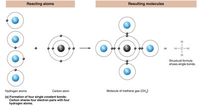 Formation of methane by covalent bonding