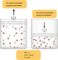 Boyle's Law: Volume and Pressure Relationship