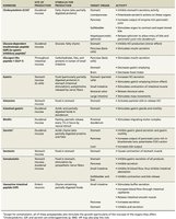 Table of hormones and paracrines in digestion
