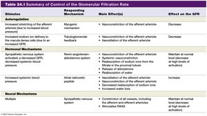 Summary of Control of the Glomerular Filtration Rate