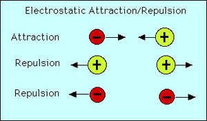 Electrostatic attraction and repulsion