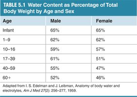 Table of water content by age and sex