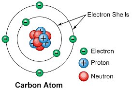 Electron shells of a carbon atom