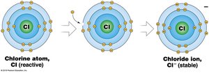 Formation of chloride ion from chlorine atom