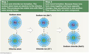 Ionic bond formation between sodium and chlorine