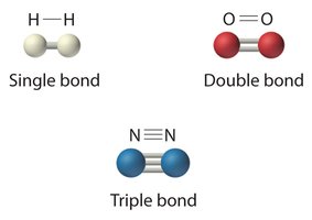 Single, double, and triple covalent bonds