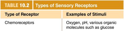 Table of types of sensory receptors