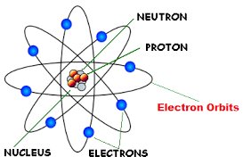 Diagram of an atom showing nucleus, protons, neutrons, and electron orbits