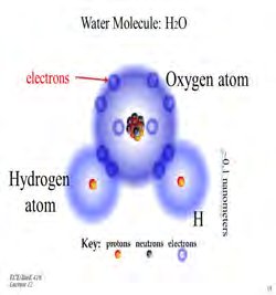 Types of chemical reactions: combination, decomposition, single and double displacement