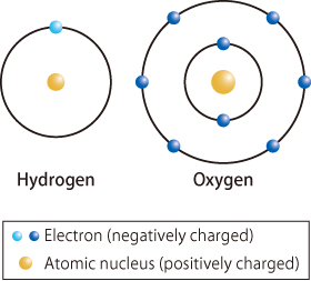 Comparison of hydrogen and oxygen atoms with electron shells