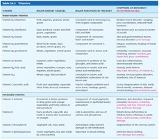 Table of vitamins, sources, functions, and deficiencies