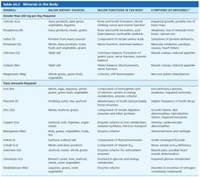 Table of minerals, sources, functions, and deficiencies