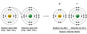Formation of ionic bond