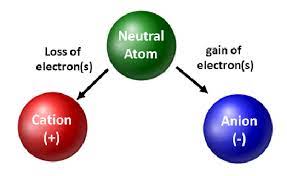 Formation of cations and anions